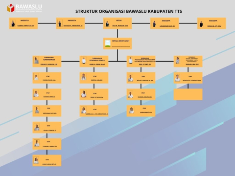 Struktur Organisasi Bawaslu Kabupaten Timor Tengah Selatan
